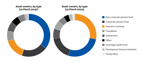 PRI_AR_2023_Asset_owners_by_type_2019_2023