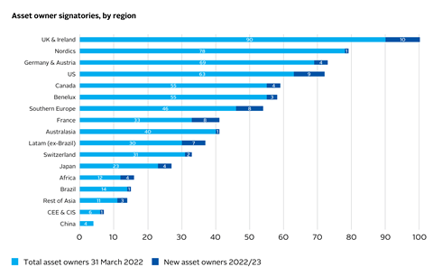 PRI_AR_2023_Asset_Owner_Signatories_by_region