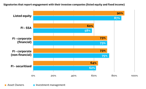 Signatories that report engagement with their investee companies (listed equity and fixed income)