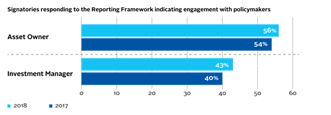 Signatories responding to the Reporting Framework indicating engagement with policymakers