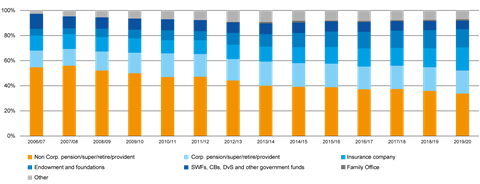 Asset owners by type