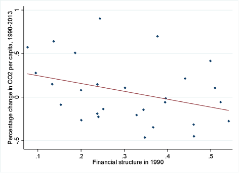 Financial structure and carbon emissions