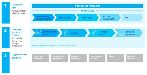 Sustainability value creation framework
