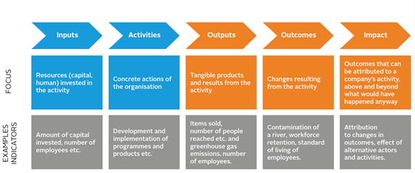 Understanding the impact of your investments | Technical guide | PRI