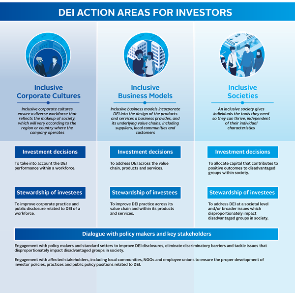 Diversity, equity & inclusion: Key action areas for investors | Thought ...