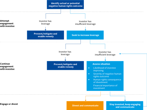 Why and how investors should act on human rights | Thought leadership | PRI