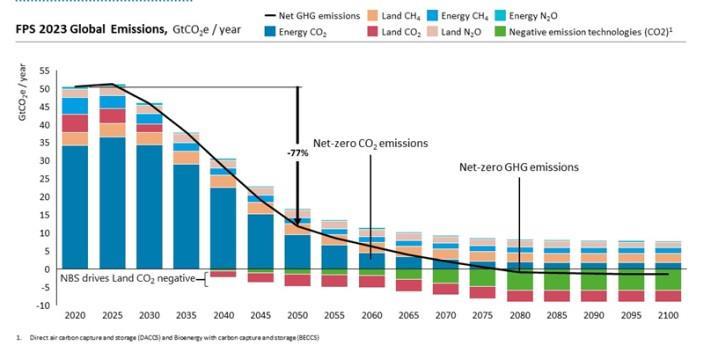 CO2 emissions are set to exceed 1.5 degrees of global warming