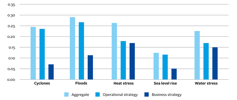 How Do Companies Adapt To Climate Change Exposure? | Blog Post | PRI