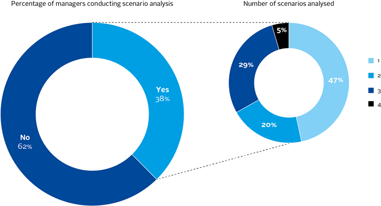 Inside Pri Data: Investment Manager Practices 