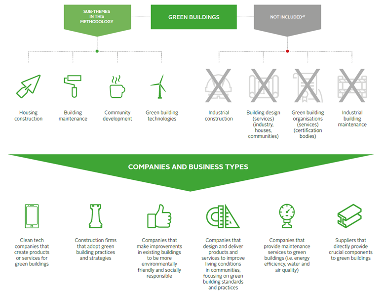 Impact investing market map: Green buildings | Thought leadership | PRI