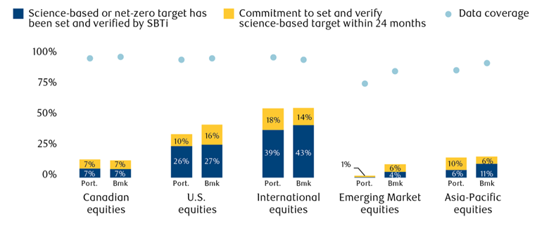 RBC Global Asset Management: Measuring Portfolio Net-zero Alignment ...