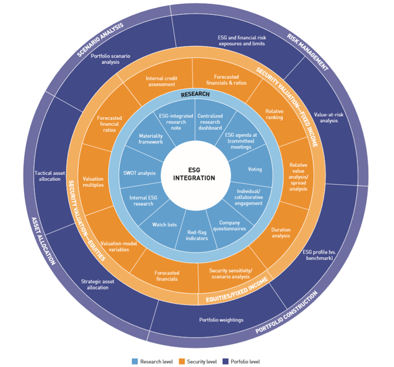 The ESG integration framework | Article | PRI