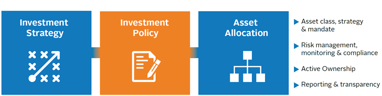 Getting started on an integrated investment policy | Technical guide | PRI