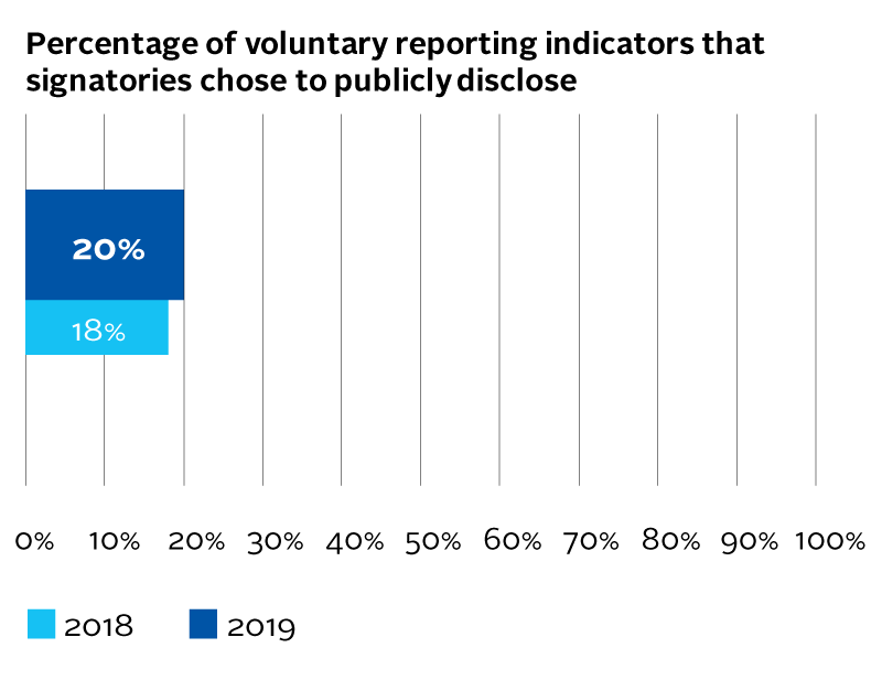 AR1_Percentage-of-voluntary-reporting-indicators-that-signatories